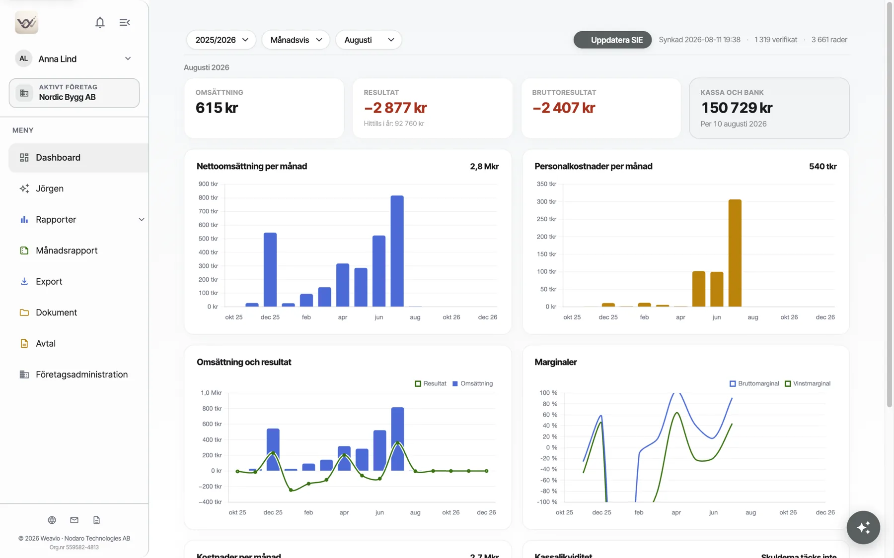 Dashboard i Weavio Portal med omsättning, resultat, kassa och bank samt diagram per månad